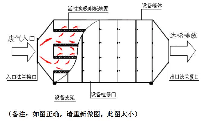 廢氣處理設(shè)備