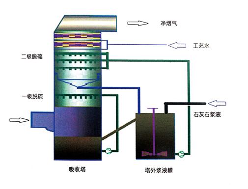 石膏法脫硫工藝